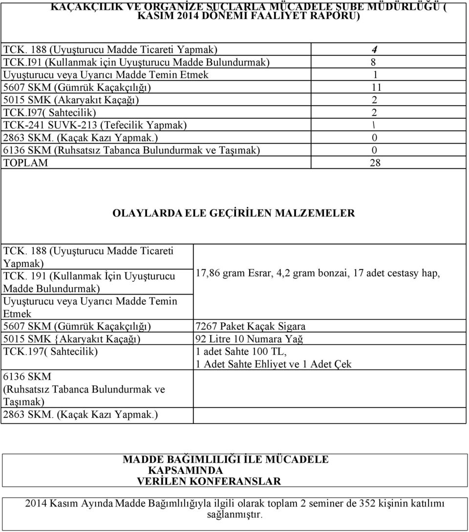 I97( Sahtecilik) 2 TCK-241 SUVK-213 (Tefecilik Yapmak) \ 2863 SKM. (Kaçak Kazı Yapmak.) 0 6136 SKM (Ruhsatsız Tabanca Bulundurmak ve Taşımak) 0 TOPLAM 28 OLAYLARDA ELE GEÇİRİLEN MALZEMELER TCK.