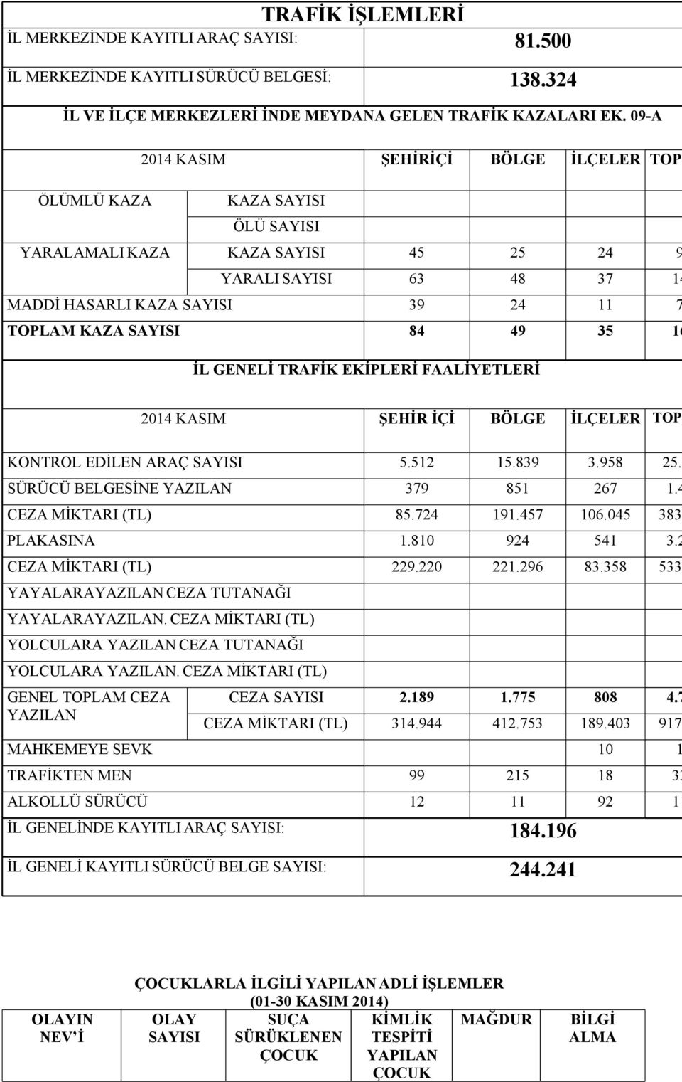 84 49 35 16 İL GENELİ TRAFİK EKİPLERİ FAALİYETLERİ 2014 KASIM ŞEHİR İÇİ BÖLGE İLÇELER TOPL KONTROL EDİLEN ARAÇ SAYISI 5.512 15.839 3.958 25.3 SÜRÜCÜ BELGESİNE YAZILAN 379 851 267 1.