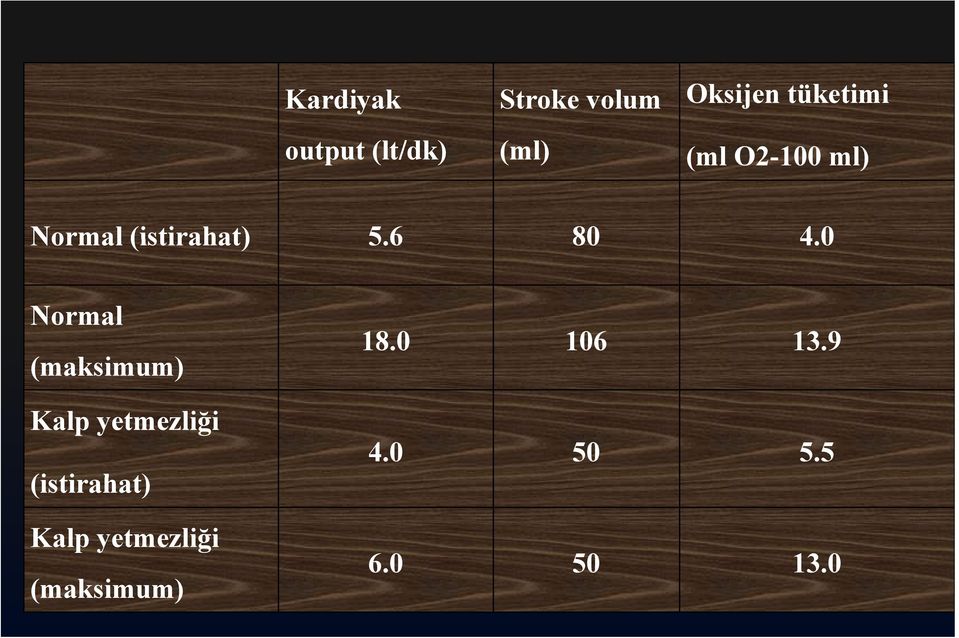 0 Normal (maksimum) Kalp yetmezliği (istirahat) t) Kalp