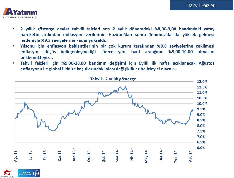 .. Yılsonu için enflasyon beklentilerinin bir çok kurum tarafından %9,0 seviyelerine çekilmesi enflasyon düşüş belirgenleşmediği sürece yeni bant aralığının %9,00-10,00 olmasını beklemekteyiz.