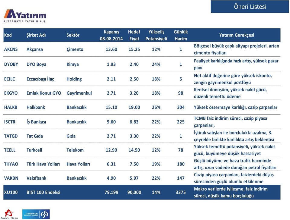 40 ECILC Eczacıbaşı İlaç Holding 2.11 2.50 Yükseliş Potansiyeli 6.83 22% 225 22% Günlük Hacim 24% 1 18% 5 3.20 18% 98 HALKB Halkbank Bankacılık 15.10 19.00 26% 304 14.50 12% 78 1 19% 180 5.