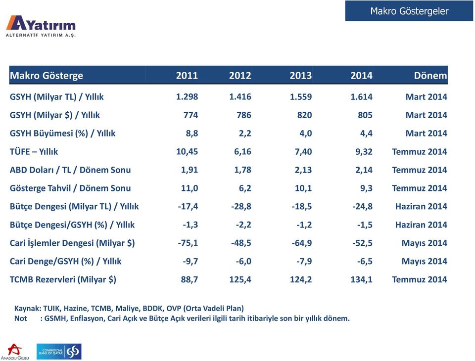 1,78 2,13 2,14 Temmuz 2014 Gösterge Tahvil / Dönem Sonu 11,0 6,2 10,1 9,3 Temmuz 2014 Bütçe Dengesi (Milyar TL) / Yıllık -17,4-28,8-18,5-24,8 Haziran 2014 Bütçe Dengesi/GSYH (%)/ Yıllık