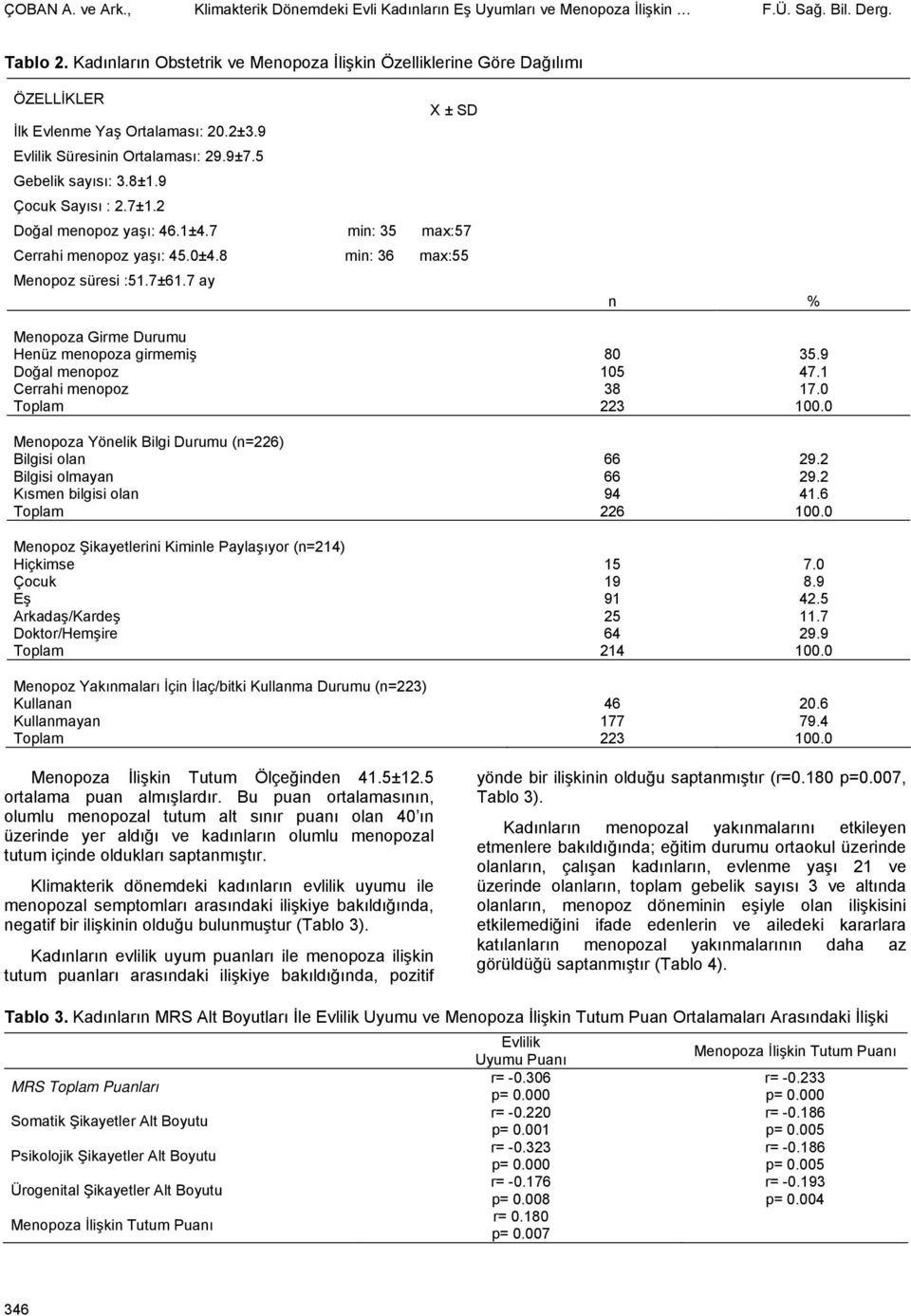 9 Çocuk Sayısı : 2.7±1.2 Doğal menopoz yaşı: 46.1±4.7 min: 35 max:57 Cerrahi menopoz yaşı: 45.0±4.8 min: 36 max:55 Menopoz süresi :51.7±61.