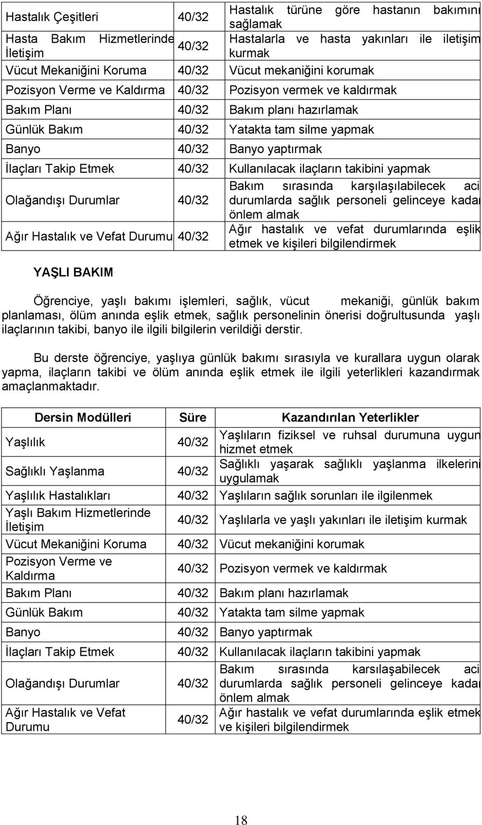 İlaçları Takip Etmek 40/32 Kullanılacak ilaçların takibini yapmak Bakım sırasında karşılaşılabilecek acil Olağandışı Durumlar 40/32 durumlarda sağlık personeli gelinceye kadar önlem almak Ağır