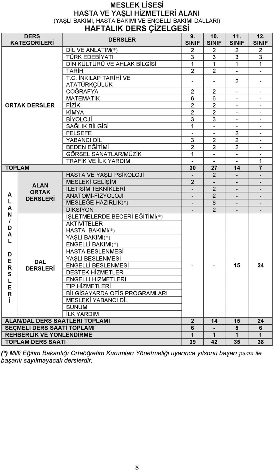 SINIF - - 2 - ATATÜRKÇÜLÜK COĞRAFYA 2 2 - - MATEMATİK 6 6 - - ORTAK DERSLER FİZİK 2 2 - - KİMYA 2 2 - - BİYOLOJİ 3 3 - - SAĞLIK BİLGİSİ 1 - - - FELSEFE - - 2 - YABANCI DİL 3 2 2 - BEDEN EĞİTİMİ 2 2 2