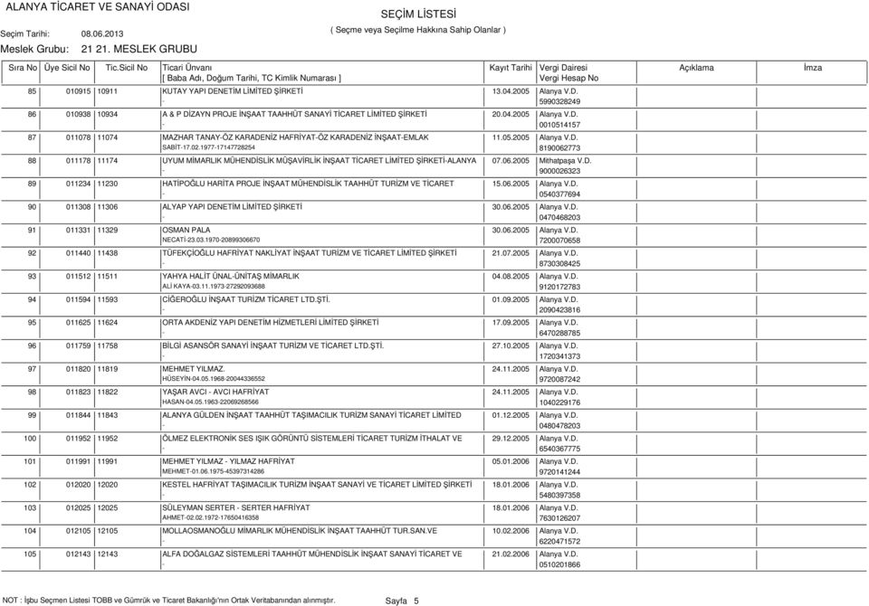 06.2005 Alanya V.D. - 0540377694 90 011308 11306 ALYAP YAPI DENETİM LİMİTED ŞİRKETİ 30.06.2005 Alanya V.D. - 0470468203 91 011331 11329 OSMAN PALA 30.06.2005 Alanya V.D. NECATİ-23.03.1970-20899306670 7200070658 92 011440 11438 TÜFEKÇİOĞLU HAFRİYAT NAKLİYAT İNŞAAT TURİZM VE TİCARET LİMİTED ŞİRKETİ 21.
