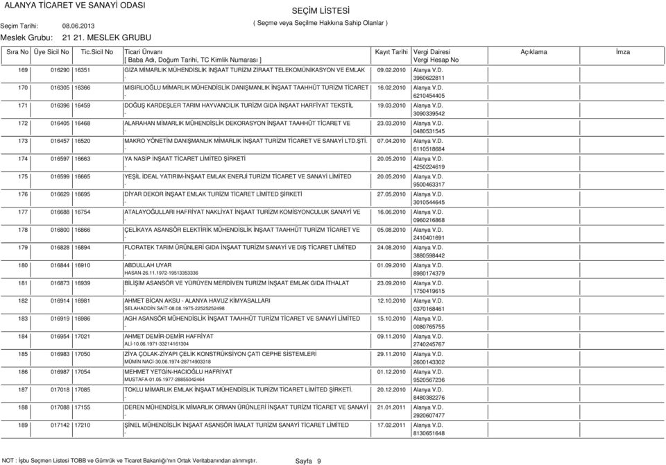 03.2010 Alanya V.D. - 0480531545 173 016457 16520 MAKRO YÖNETİM DANIŞMANLIK MİMARLIK İNŞAAT TURİZM TİCARET VE SANAYİ LTD.ŞTİ. 07.04.2010 Alanya V.D. - 6110518684 174 016597 16663 YA NASİP İNŞAAT TİCARET LİMİTED ŞİRKETİ 20.