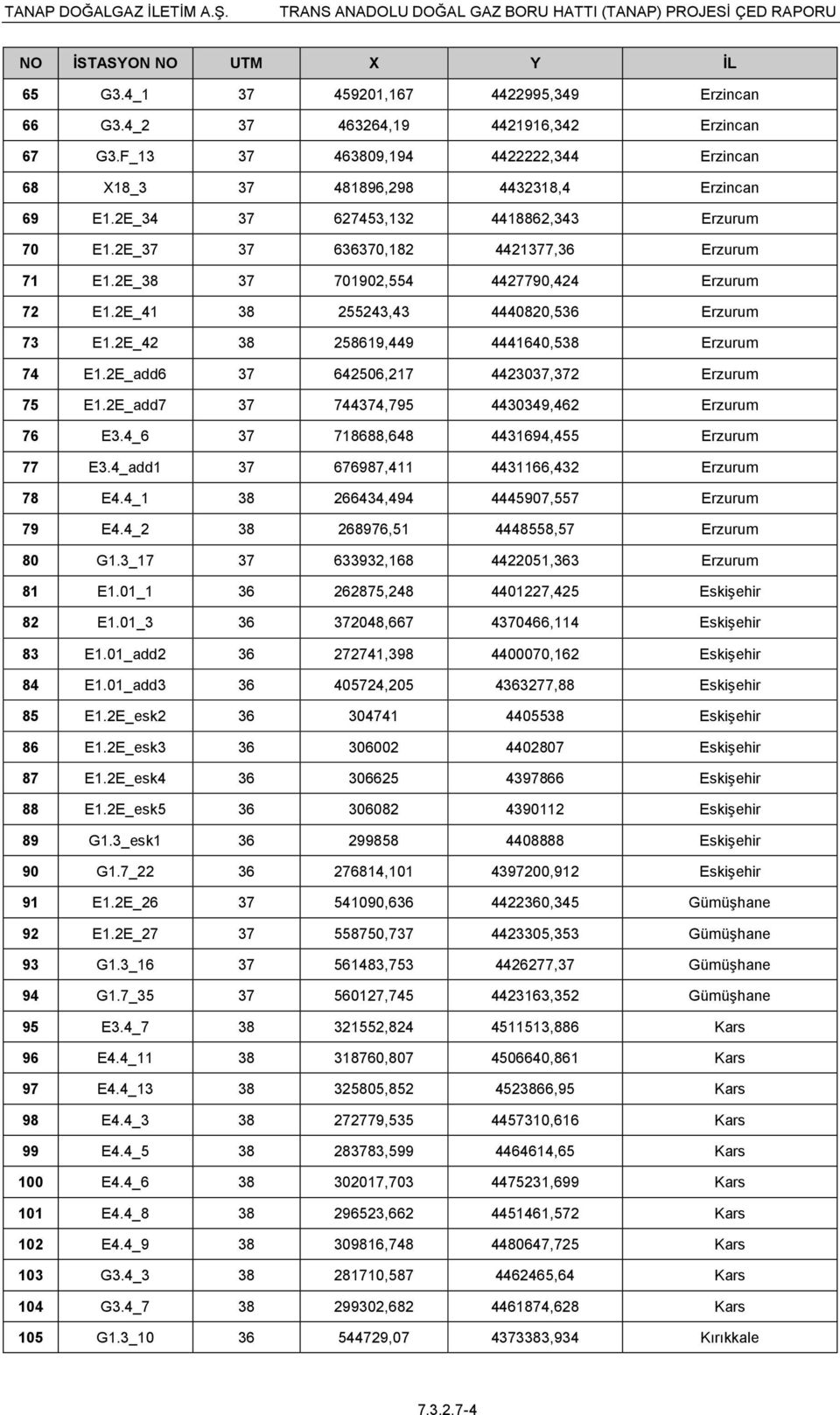 2E_38 37 701902,554 4427790,424 Erzurum 72 E1.2E_41 38 255243,43 4440820,536 Erzurum 73 E1.2E_42 38 258619,449 4441640,538 Erzurum 74 E1.2E_add6 37 642506,217 4423037,372 Erzurum 75 E1.