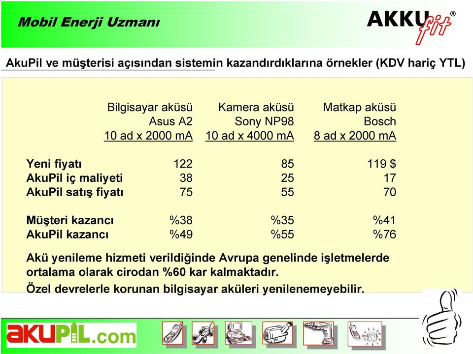 AkuPil satış fiyatı 75 55 70 Müşteri kazancı %38 %35 %41 AkuPil kazancı %49 %55 %76 Akü yenileme hizmeti verildiğinde Avrupa