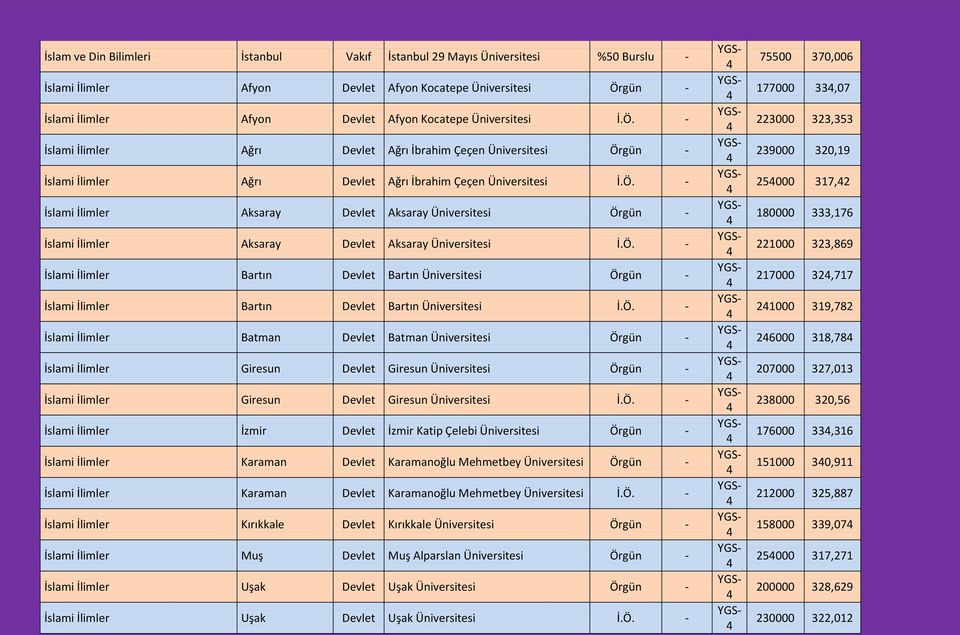 Ö. - İslami İlimler Bartın Devlet Bartın Üniversitesi Örgün - İslami İlimler Bartın Devlet Bartın Üniversitesi İ.Ö. - İslami İlimler Batman Devlet Batman Üniversitesi Örgün - İslami İlimler Giresun Devlet Giresun Üniversitesi Örgün - İslami İlimler Giresun Devlet Giresun Üniversitesi İ.