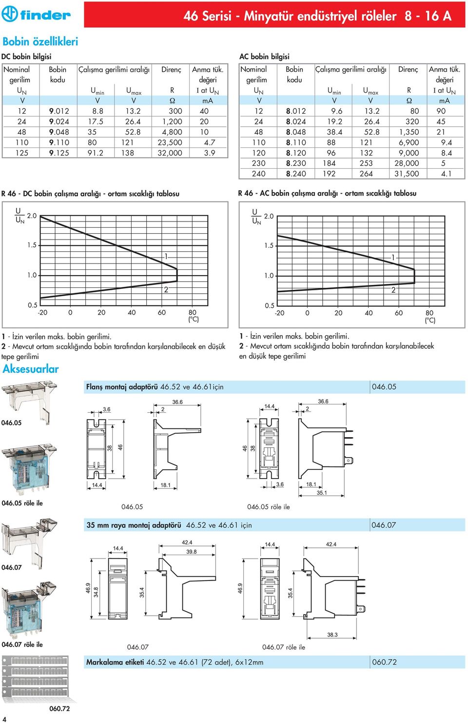 9 R 46 - DC bobin çalışma aralığı - ortam sıcaklığı tablosu AC bobin bilgisi Nominal Bobin Çalışma gerilimi aralığı Direnç Anma tük. gerilim kodu değeri U N U min U max R I at U N V V V Ω ma 12 8.