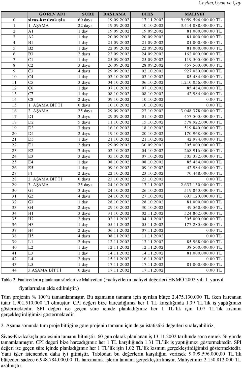 09.2002 24.09.2002 162.000.000.00 T L 7 C1 1 day 25.09.2002 25.09.2002 119.500.000.00 T L 8 C2 3 days 26.09.2002 28.09.2002 457.500.000.00 T L 9 C3 4 days 29.09.2002 02.10.2002 927.080.000.00 T L 10 C4 1 day 03.