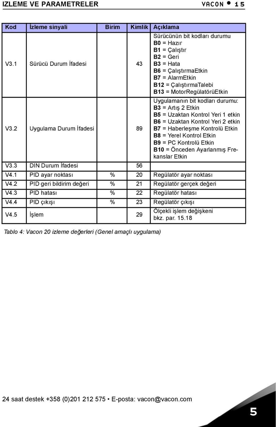 kodları durumu: B3 = Artış 2 Etkin B = Uzaktan Kontrol Yeri 1 etkin B6 = Uzaktan Kontrol Yeri 2 etkin B7 = Haberleşme Kontrolü Etkin B8 = Yerel Kontrol Etkin B9 = PC Kontrolü Etkin B10 = Önceden