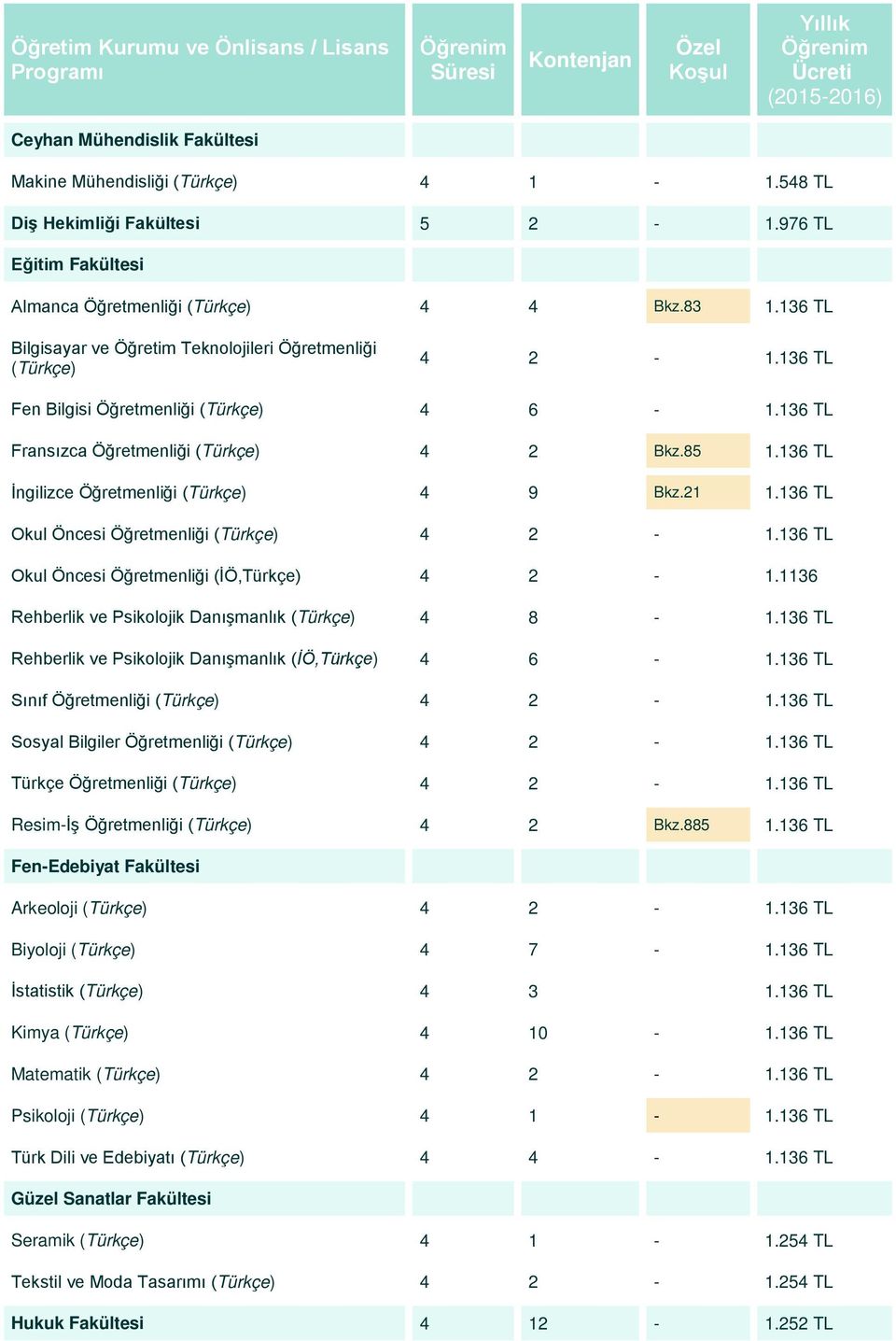 136 TL Fen Bilgisi Öğretmenliği (Türkçe) 4 6-1.136 TL Fransızca Öğretmenliği (Türkçe) 4 2 Bkz.85 1.136 TL İngilizce Öğretmenliği (Türkçe) 4 9 Bkz.21 1.136 TL Okul Öncesi Öğretmenliği (Türkçe) 4 2-1.