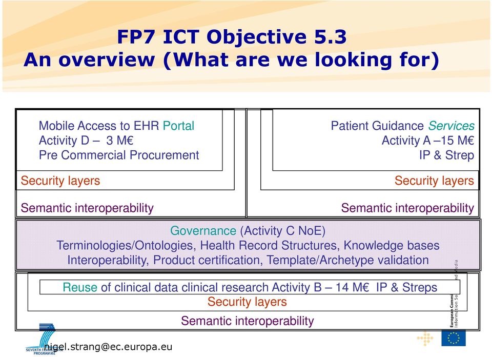 interoperability Patient Guidance Services Activity A 15 M IP & Strep Security layers Semantic interoperability Governance (Activity C NoE)