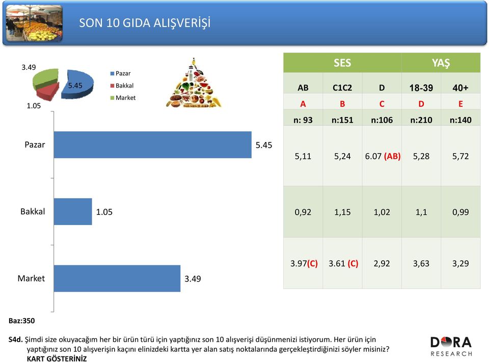 misiniz? KART GÖSTERİNİZ SON 10 GIDA ALIŞVERİŞİ 3.49 Pazar SES YAŞ 1.05 5.