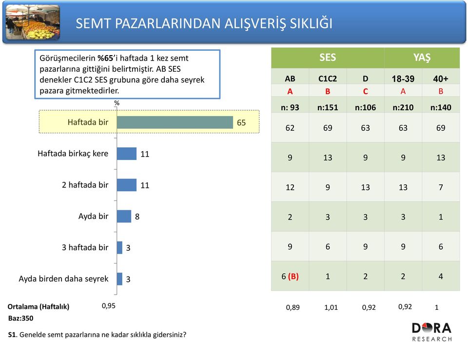 Haftada bir 65 SES YAŞ AB C1C2 D 18-39 40+ A B C A B n: 93 n:151 n:106 n:210 n:140 62 69 63 63 69 Haftada birkaç kere 11 9 13 9 9 13 2