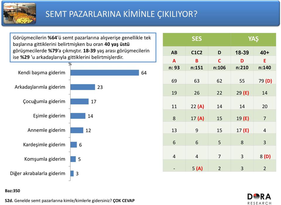 18 39 yaş arası görüşmecilerin ise 29 u arkadaşlarıyla gittiklerini belirtmişlerdir.