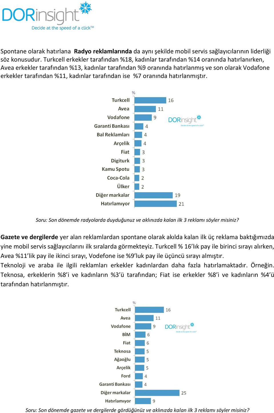 %11, kadınlar tarafından ise %7 oranında hatırlanmıştır. Soru: Son dönemde radyolarda duyduğunuz ve aklınızda kalan ilk 3 reklamı söyler misiniz?