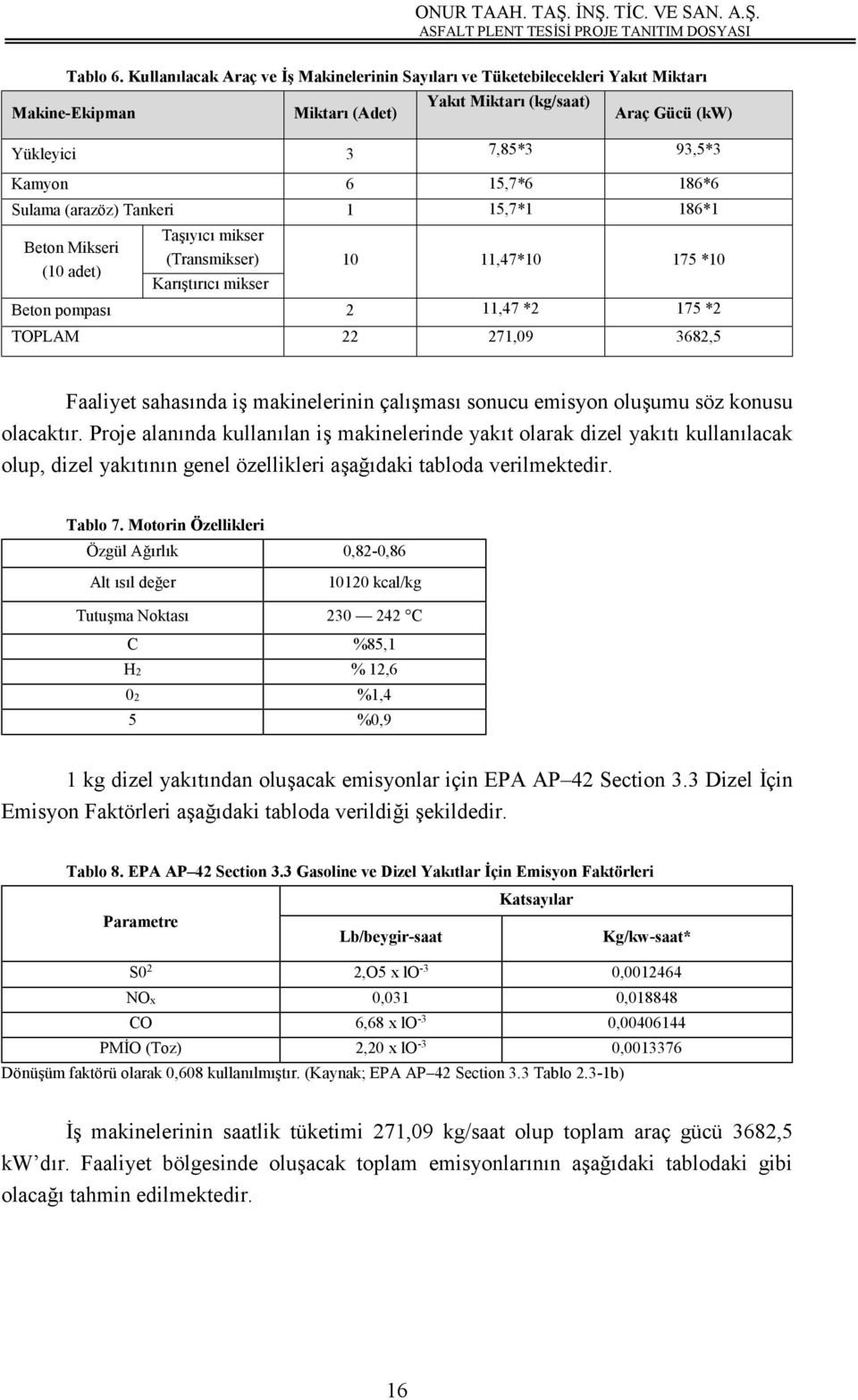 Sulama (arazöz) Tankeri 1 15,7*1 186*1 Beton Mikseri (10 adet) Taşıyıcı mikser (Transmikser) 10 11,47*10 175 *10 Karıştırıcı mikser Beton pompası 2 11,47 *2 175 *2 TOPLAM 22 271,09 3682,5 Faaliyet