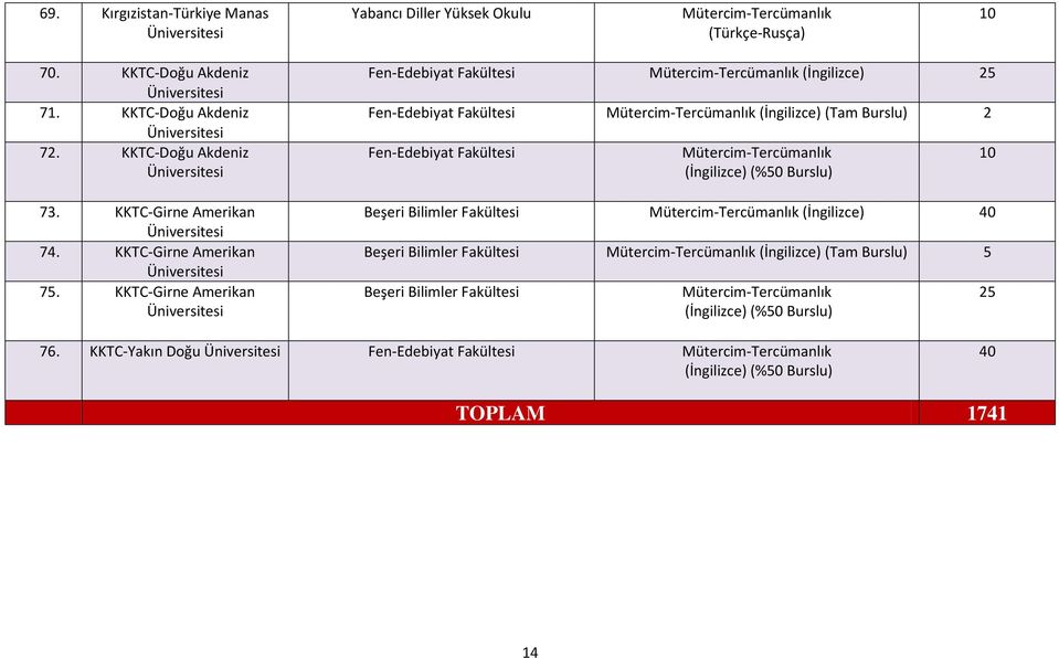 KKTC-Girne Amerikan Üniversitesi Fen-Edebiyat Fakültesi Mütercim-Tercümanlık (İngilizce) 25 Fen-Edebiyat Fakültesi Mütercim-Tercümanlık (İngilizce) (Tam Burslu) 2 Fen-Edebiyat Fakültesi