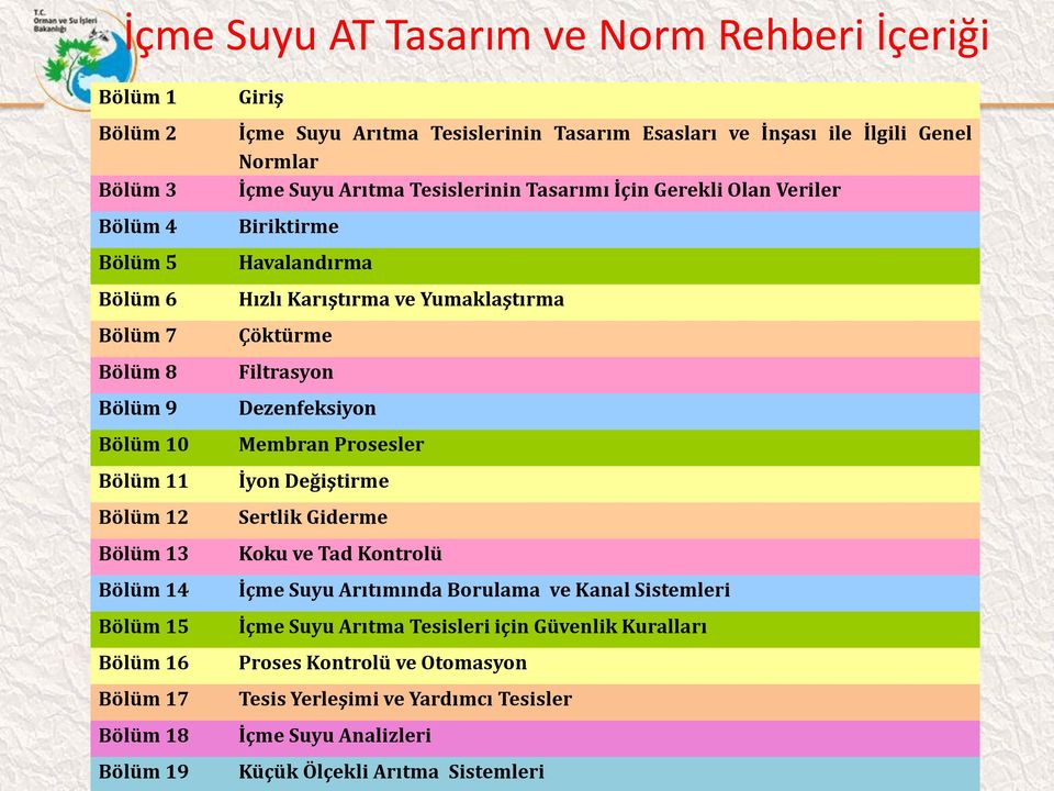 Dezenfeksiyon Bölüm 10 Membran Prosesler Bölüm 11 İyon Değiştirme Bölüm 12 Sertlik Giderme Bölüm 13 Koku ve Tad Kontrolü Bölüm 14 İçme Suyu Arıtımında Borulama ve Kanal Sistemleri Bölüm