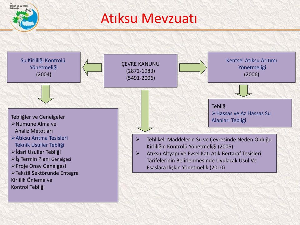 Sektöründe Entegre Kirlilik Önleme ve Kontrol Tebliği Tebliğ Hassas ve Az Hassas Su Alanları Tebliği Tehlikeli Maddelerin Su ve Çevresinde Neden Olduğu