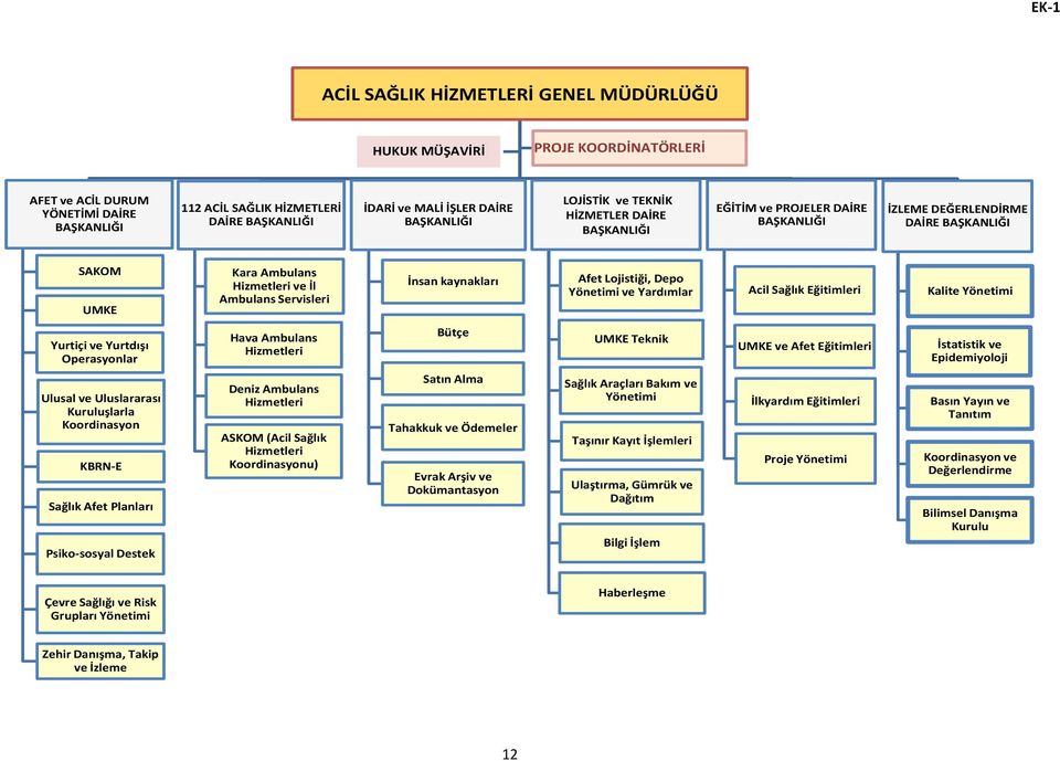 kaynakları Afet Lojistiği, Depo Yönetimi ve Yardımlar Acil Sağlık Eğitimleri Kalite Yönetimi Yurtiçi ve Yurtdışı Operasyonlar Hava Ambulans Hizmetleri Bütçe UMKE Teknik UMKE ve Afet Eğitimleri