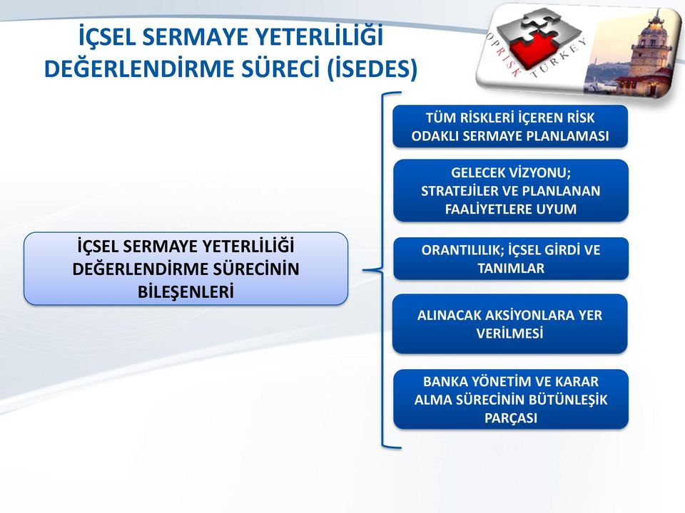 SERMAYE YETERLİLİĞİ DEĞERLENDİRME SÜRECİNİN BİLEŞENLERİ ORANTILILIK; İÇSEL GİRDİ VE