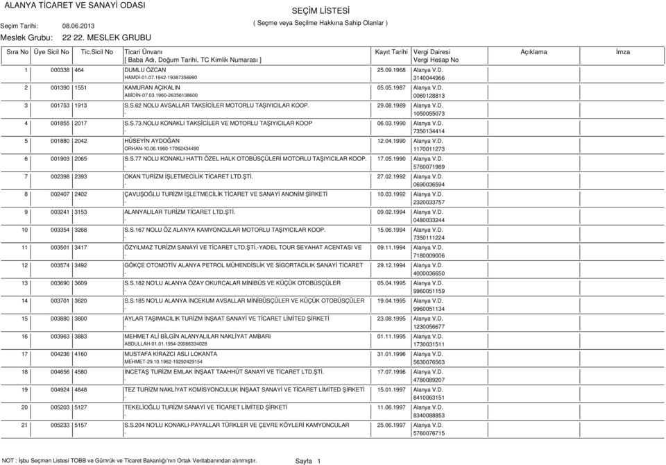 04.1990 Alanya V.D. ORHAN-10.06.1960-17062434490 1170011273 6 001903 2065 S.S.77 NOLU KONAKLI HATTI ÖZEL HALK OTOBÜSÇÜLERİ MOTORLU TAŞIYICILAR KOOP. 17.05.1990 Alanya V.D. - 5760071989 7 002398 2393 OKAN TURİZM İŞLETMECİLİK TİCARET LTD.