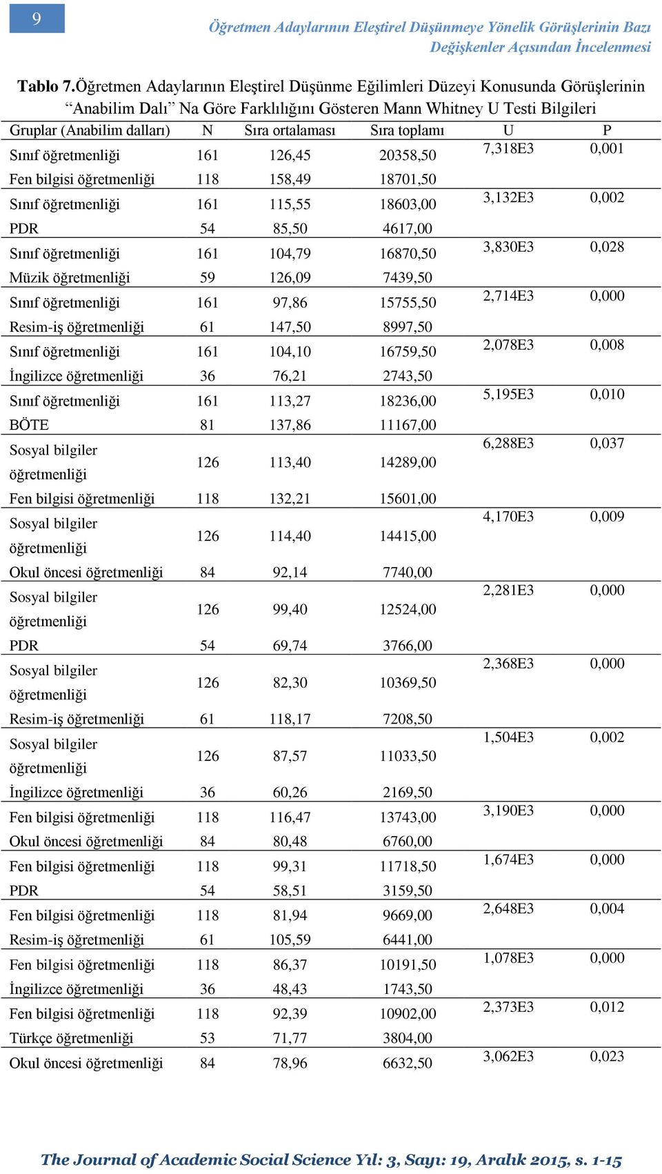 Sıra toplamı U P Sınıf 161 126,45 20358,50 7,318E3 0,001 Fen bilgisi 118 158,49 18701,50 Sınıf 161 115,55 18603,00 PDR 54 85,50 4617,00 Sınıf 161 104,79 16870,50 Müzik 59 126,09 7439,50 Sınıf 161