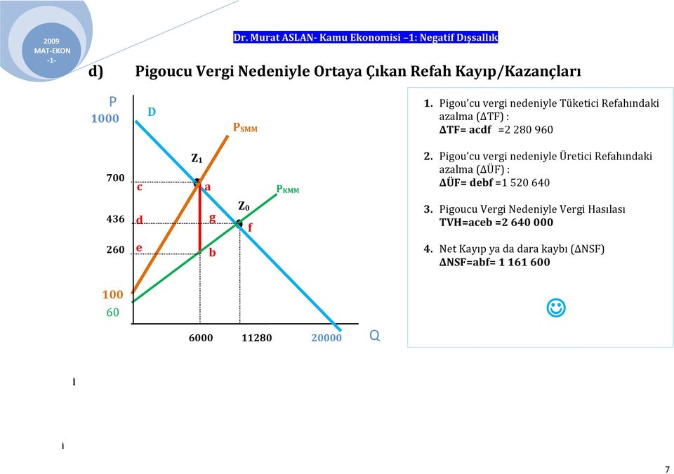 igou cu vergi nedeniyle Üretici Refahındaki azalma ( ÜF) : ÜF= debf =1 520 640 d g Z0 f 3.