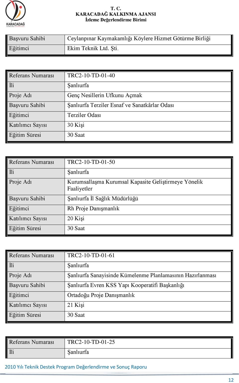 TRC2-10-TD-01-50 Kurumsallaşma Kurumsal Kapasite Geliştirmeye Yönelik Faaliyetler İl Sağlık Müdürlüğü Rh Proje