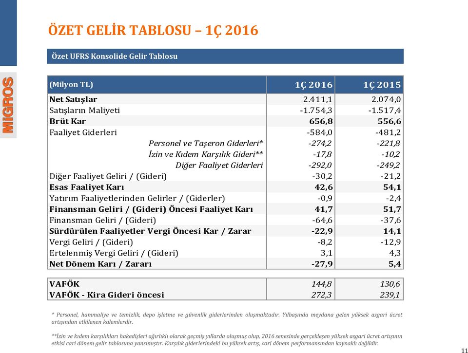 Geliri / (Gideri) -30,2-21,2 Esas Faaliyet Karı 42,6 54,1 Yatırım Faaliyetlerinden Gelirler / (Giderler) -0,9-2,4 Finansman Geliri / (Gideri) Öncesi Faaliyet Karı 41,7 51,7 Finansman Geliri /