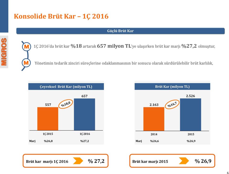 sürdürülebilir brüt karlılık, Çeyreksel Brüt Kar (milyon TL) 557 657 2.163 Brüt Kar (milyon TL) 2.