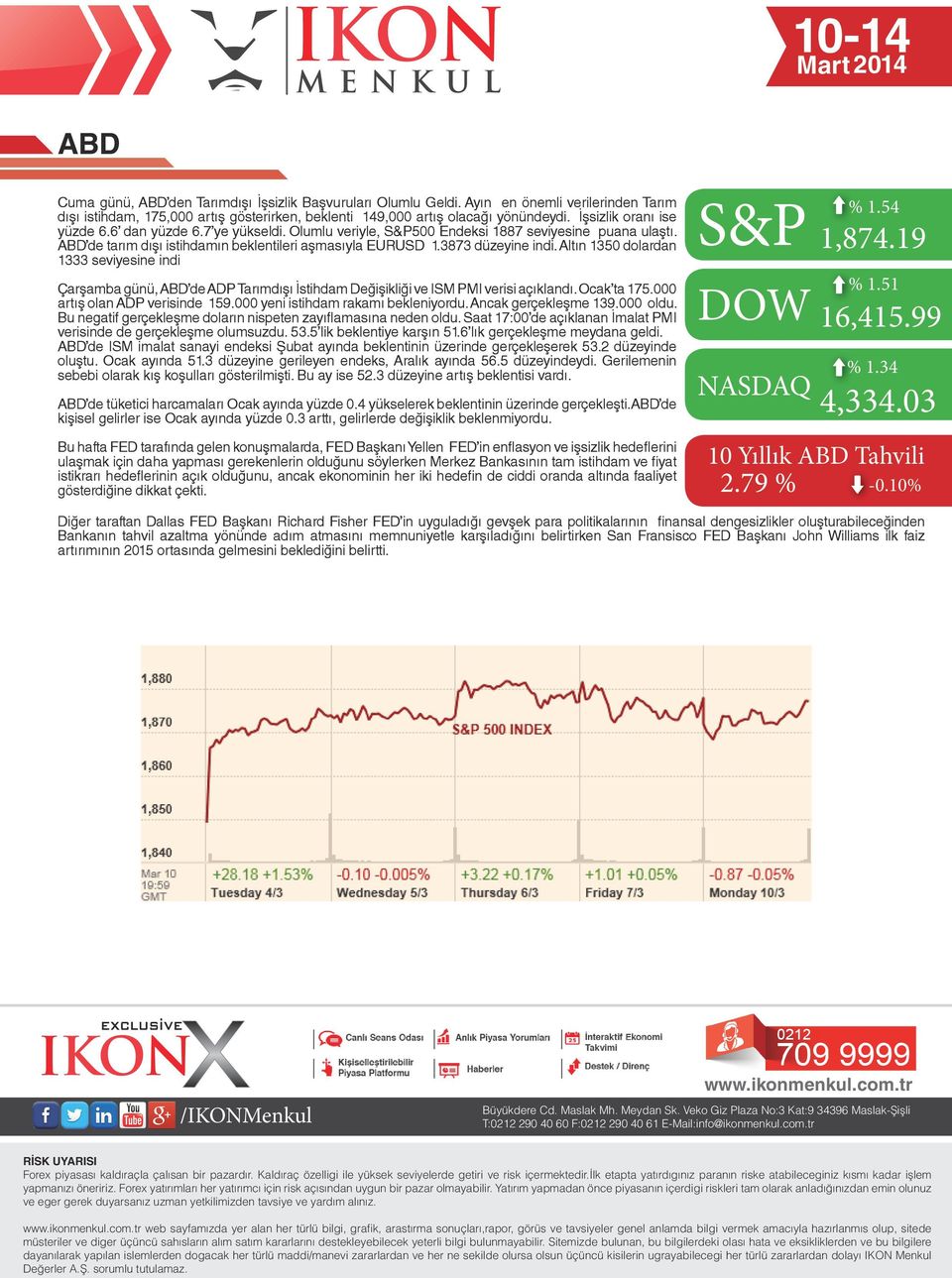 Altın 1350 dolardan 1333 seviyesine indi Çarşamba günü, ABD de ADP Tarımdışı İstihdam Değişikliği ve ISM PMI verisi açıklandı. Ocak ta 175.000 artış olan ADP verisinde 159.