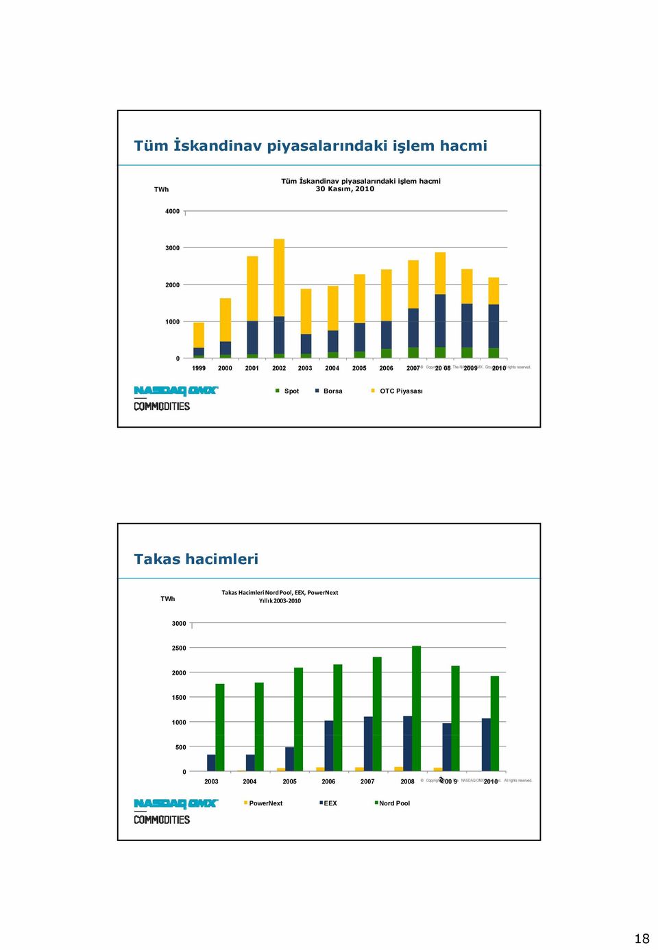 Spot Borsa OTC Piyasası Takas hacimleri TWh Takas Hacimleri Nord Pool, EE, PowerNext Yıllık 2003 2010 3000 2500 2000 1500 1000 500 0