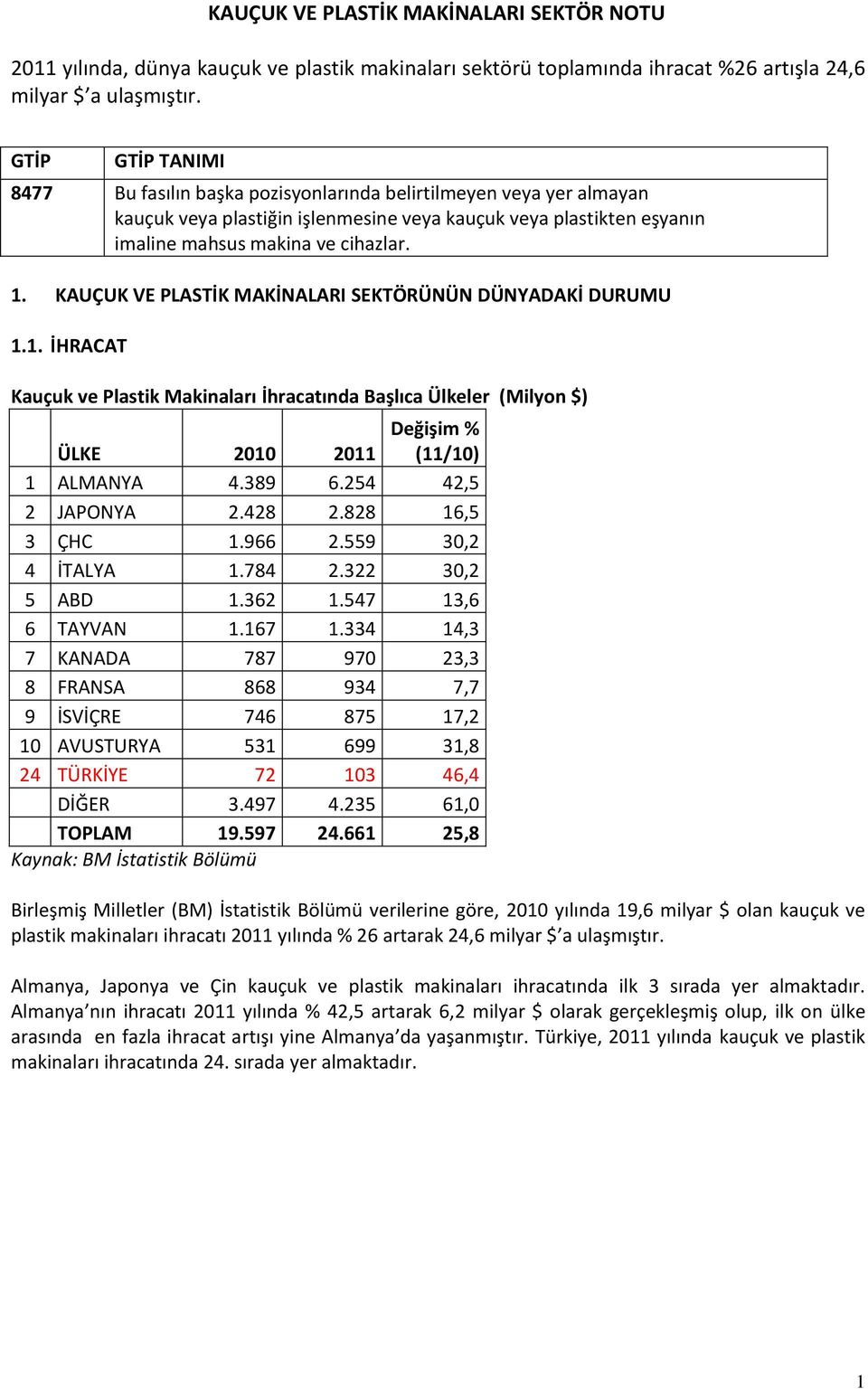 KAUÇUK VE PLASTİK MAKİNALARI SEKTÖRÜNÜN DÜNYADAKİ DURUMU 1.1. İHRACAT Kauçuk ve Plastik Makinaları İhracatında Başlıca Ülkeler (Milyon $) ÜLKE 2010 2011 (11/10) 1 ALMANYA 4.389 6.254 42,5 2 JAPONYA 2.