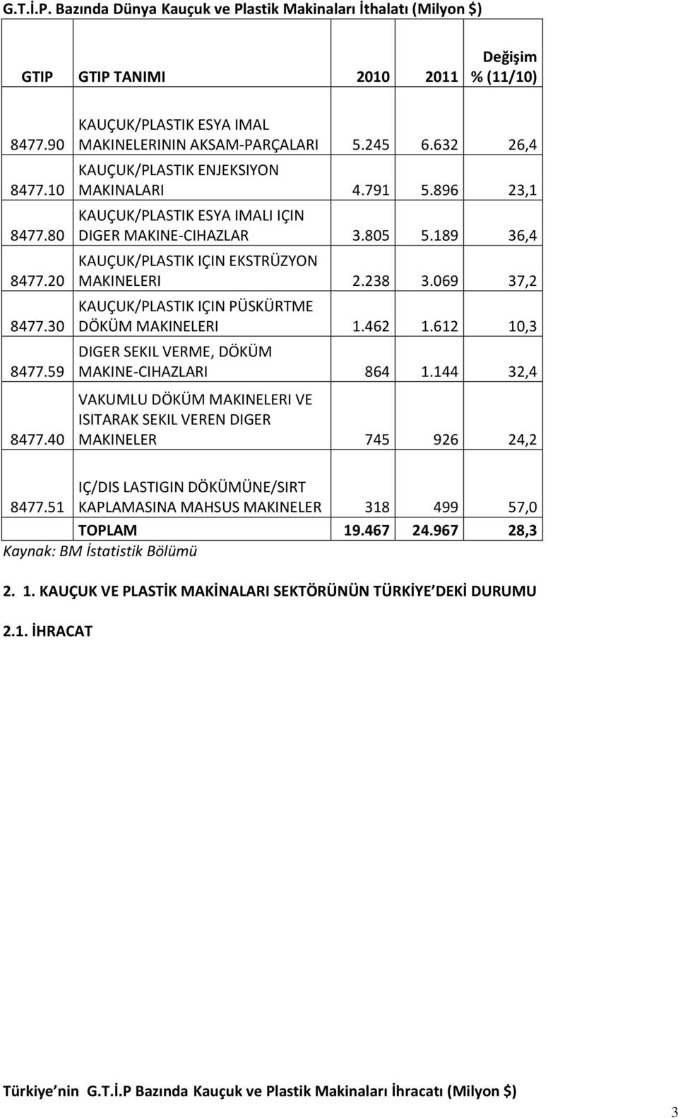 069 37,2 KAUÇUK/PLASTIK IÇIN PÜSKÜRTME DÖKÜM MAKINELERI 1.462 1.612 10,3 DIGER SEKIL VERME, DÖKÜM MAKINE-CIHAZLARI 864 1.