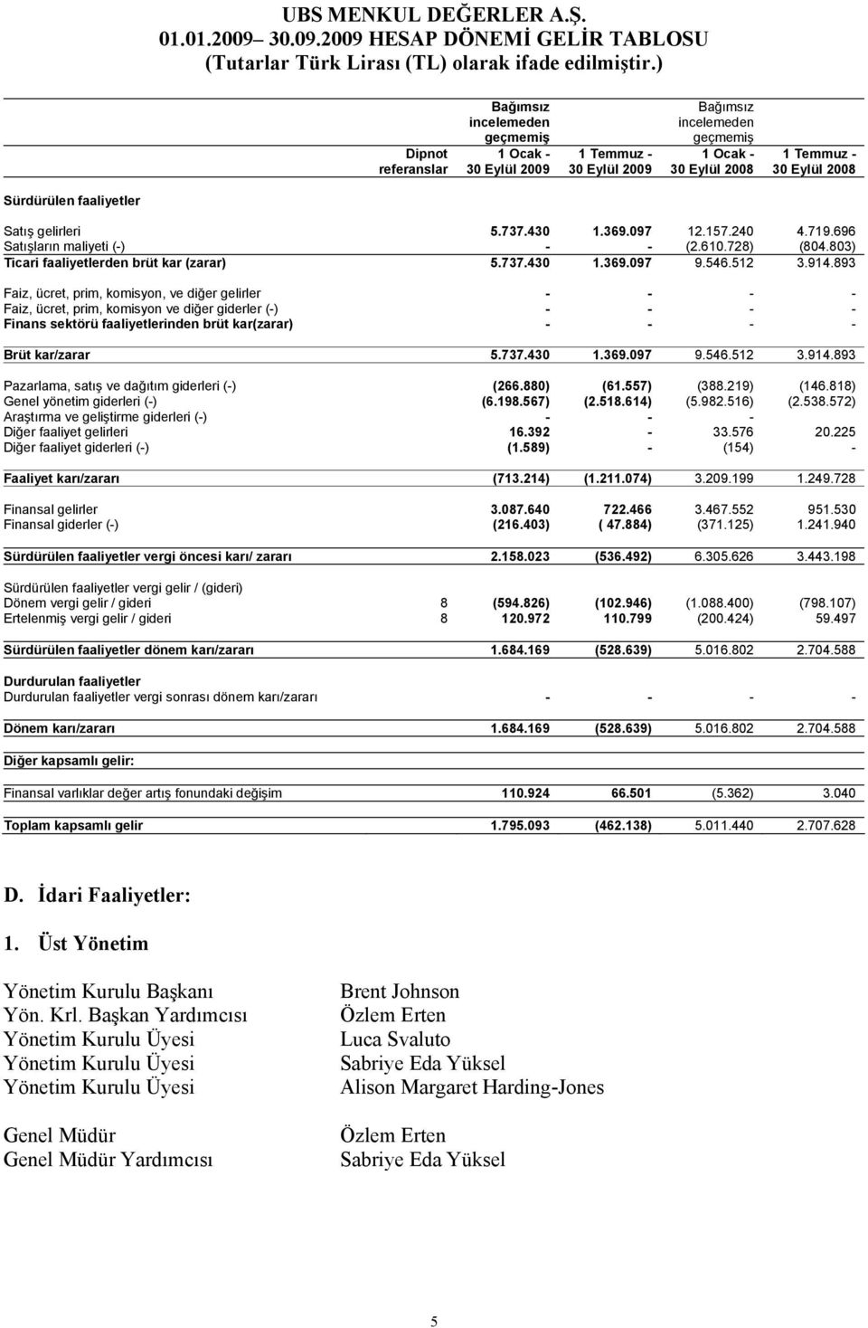 097 12.157.240 4.719.696 Satışların maliyeti (-) - - (2.610.728) (804.803) Ticari faaliyetlerden brüt kar (zarar) 5.737.430 1.369.097 9.546.512 3.914.