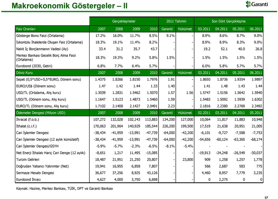 1 40.0 26.8 Merkez Bankası Gecelik Borç Alma Faizi (Ortalama) 18.3% 19.3% 9.2% 5.8% 1.5% - 1.5% 1.5% 1.5% 1.5% Eurobond (2030, Getiri) 6.8% 7.7% 6.4% 5.7% - - 6.0% 5.8% 5.7% 5.