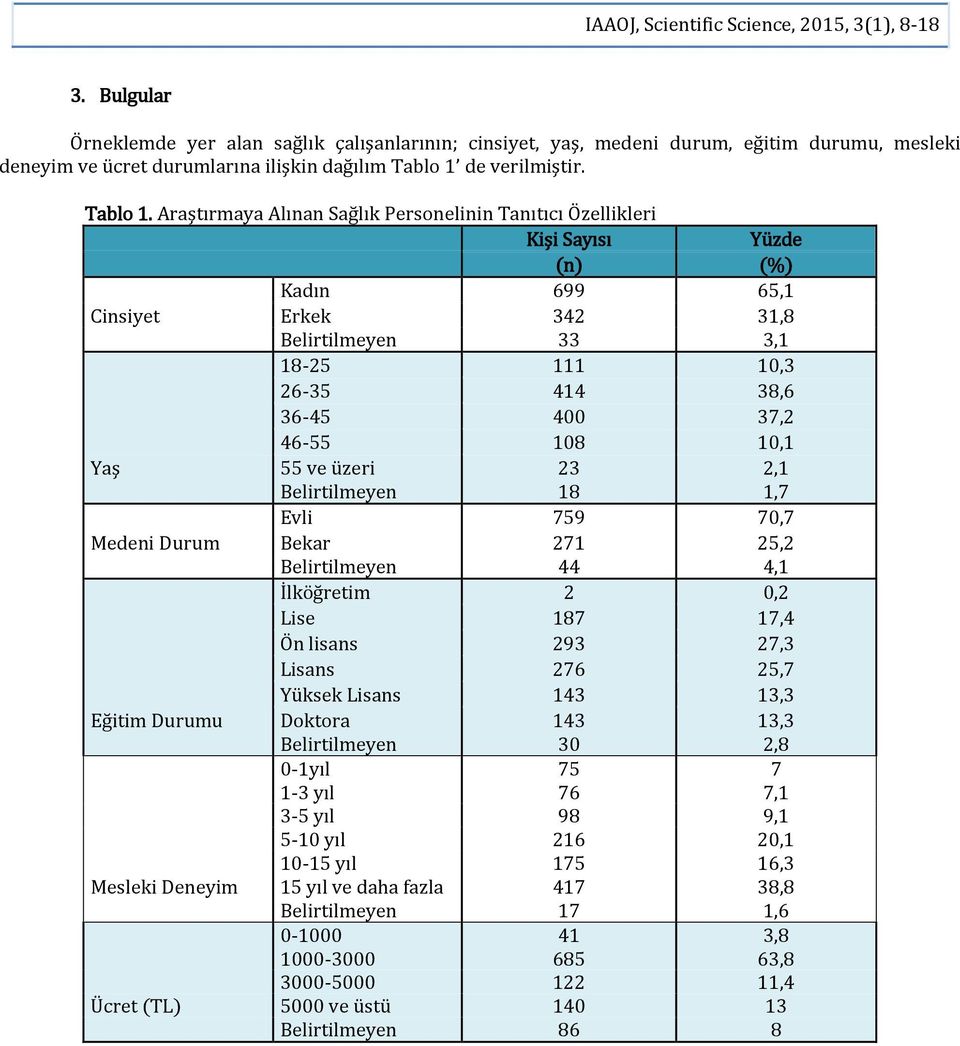 Araştırmaya Alınan Sağlık Personelinin Tanıtıcı Özellikleri Kişi Sayısı Yüzde (n) (%) Kadın 699 65,1 Cinsiyet Erkek 342 31,8 Belirtilmeyen 33 3,1 18-25 111 10,3 26-35 414 38,6 36-45 400 37,2 46-55