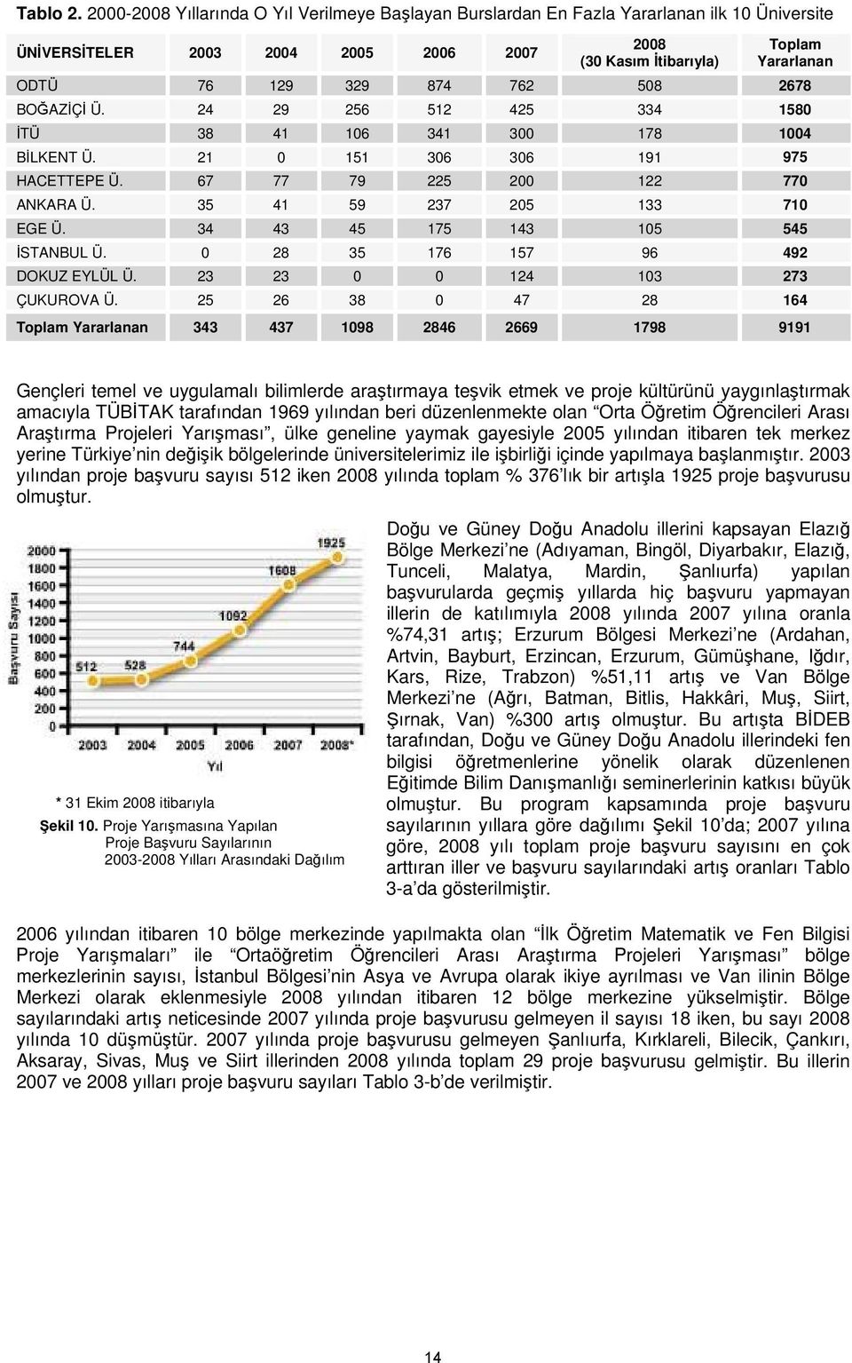 762 508 2678 BOĞAZİÇİ Ü. 24 29 256 512 425 334 1580 İTÜ 38 41 106 341 300 178 1004 BİLKENT Ü. 21 0 151 306 306 191 975 HACETTEPE Ü. 67 77 79 225 200 122 770 ANKARA Ü. 35 41 59 237 205 133 710 EGE Ü.