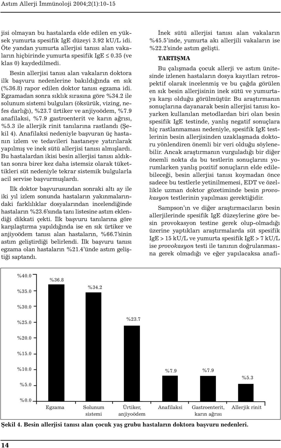 Egzamadan sonra sıklık sırasına göre %34.2 ile solunum sistemi bulguları (öksürük, vizing, nefes darlığı), %23.7 ürtiker ve anjiyoödem, %7.9 anafilaksi, %7.9 gastroenterit ve karın ağrısı, %5.