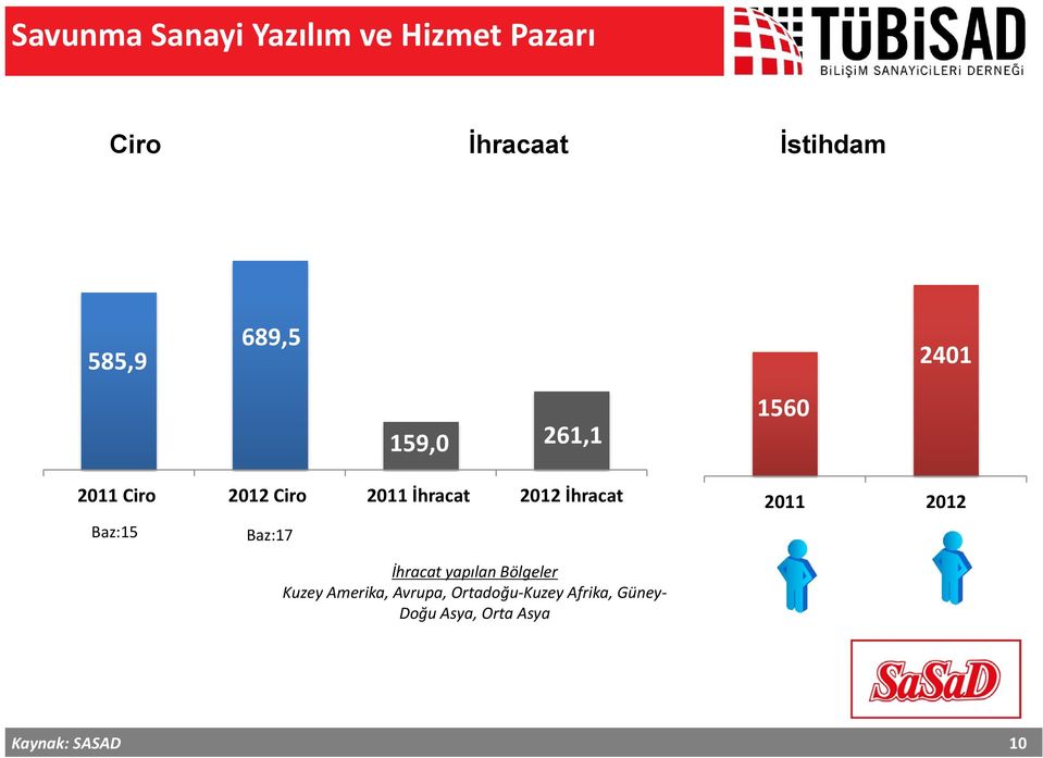 2012 İhracat Baz:15 Baz:17 İhracat yapılan Bölgeler Kuzey Amerika,