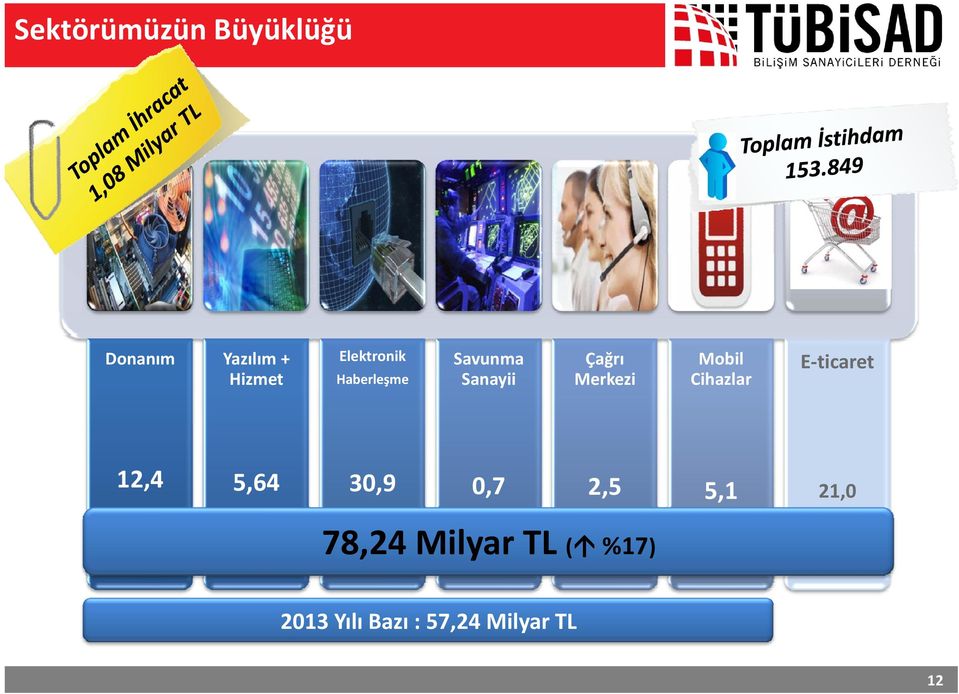 Merkezi Mobil Cihazlar E ticaret 30,9 0,7 2,5 5,1