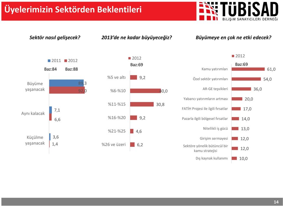 54,0 36,0 Aynı kalacak 7,1 6,6 %11 %15 %16 %20 9,2 30,8 Yabancı yatırımların artması FATİH Projesi ile ilgili fırsatlar Pazarla ilgili bölgesel fırsatlar