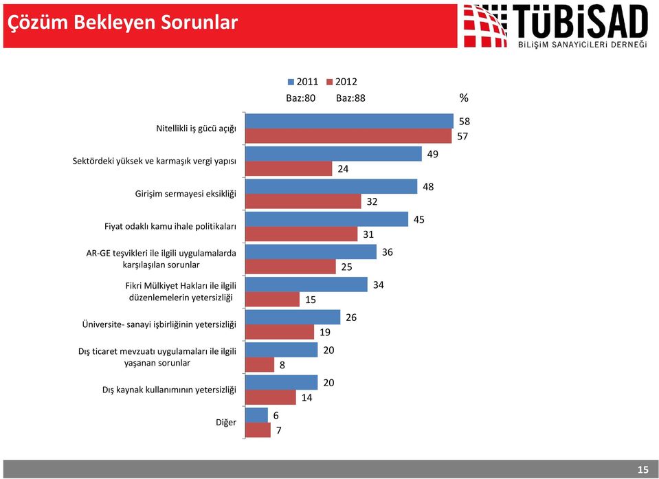 Hakları ile ilgili düzenlemelerin yetersizliği Üniversite sanayi işbirliğinin yetersizliği Dış ş ticaret mevzuatı uygulamaları