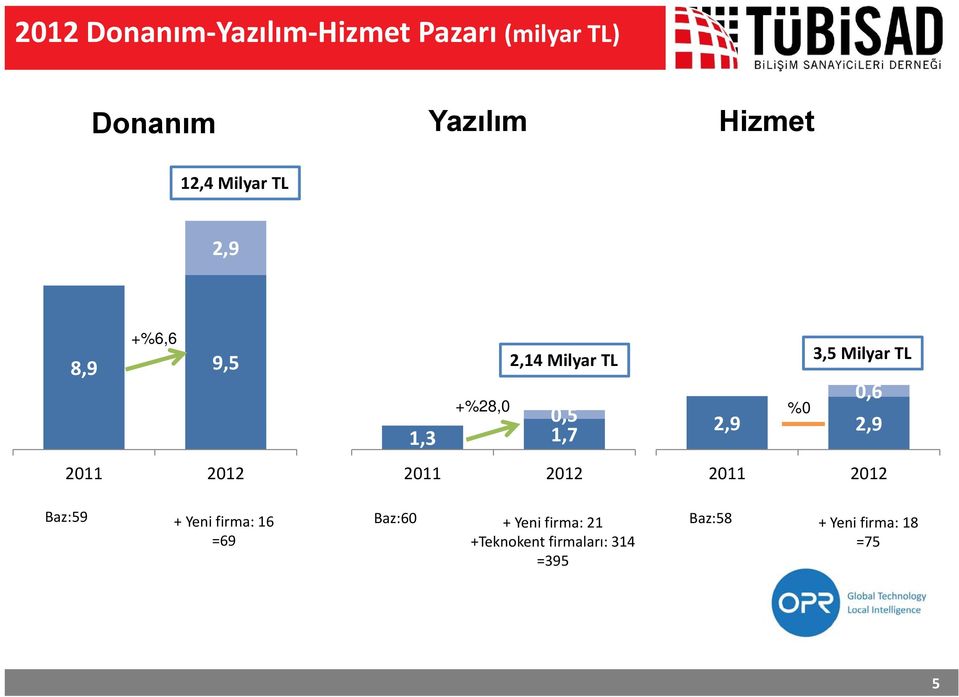 %0 3,5 Milyar TL 0,6 2,9 2,9 Baz:59 + Yeni ifirma: 16 =69 Baz:60 +