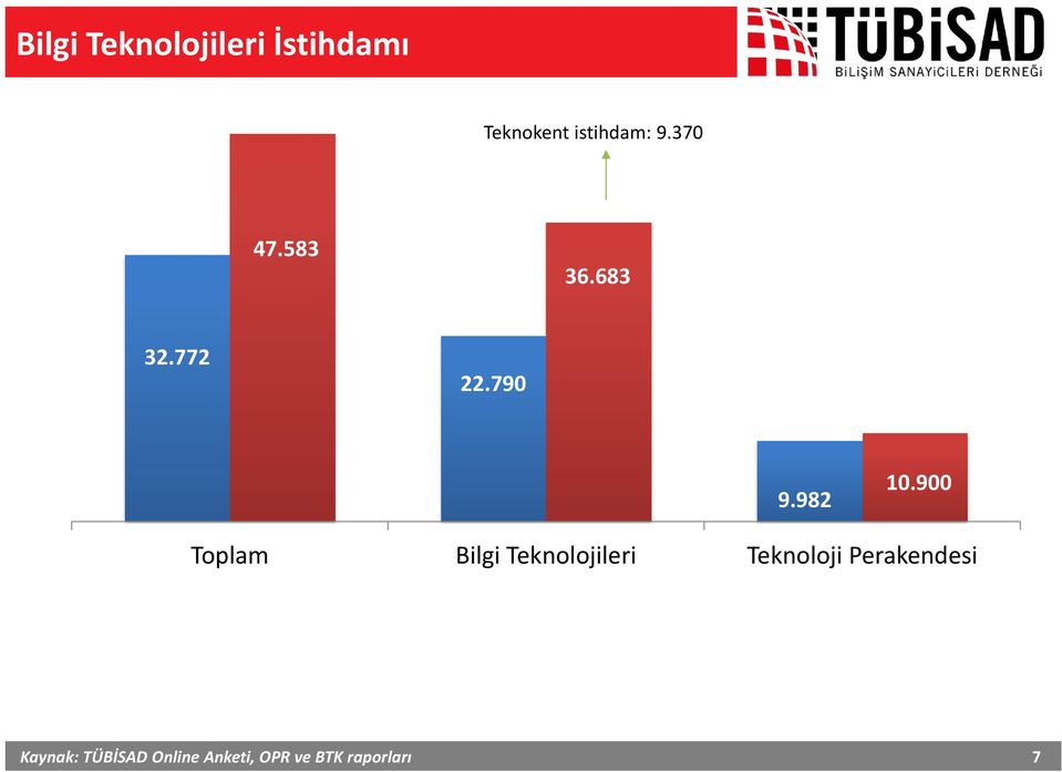 900 Toplam Bilgi Teknolojileri Teknoloji